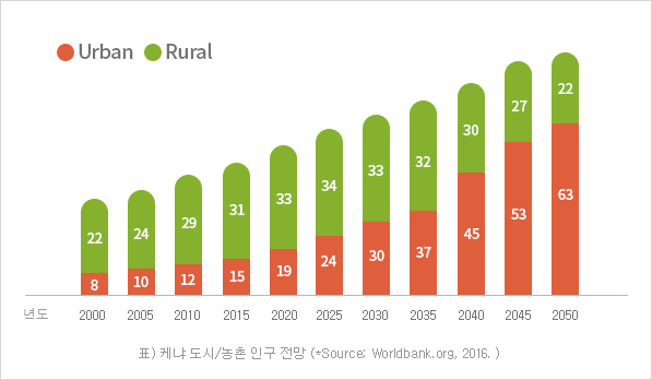 표) 케냐 도시/농촌 인구 전망 (*Source; Worldbank.org, 2016. )