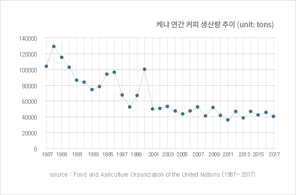 케냐 연간 커피 생산량 추이 (unit: tons)